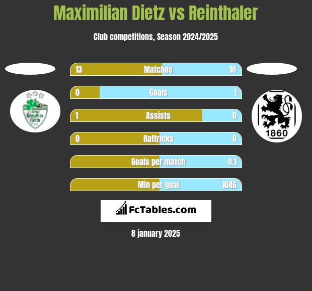 Maximilian Dietz vs Reinthaler h2h player stats