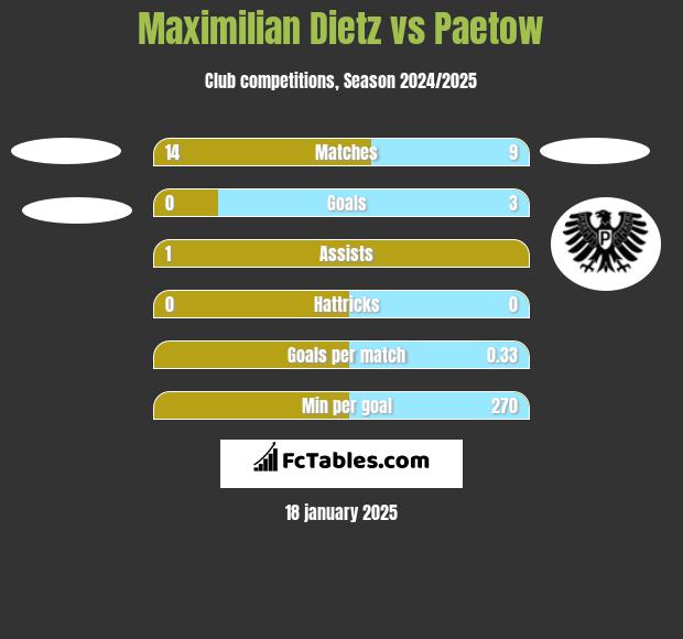 Maximilian Dietz vs Paetow h2h player stats