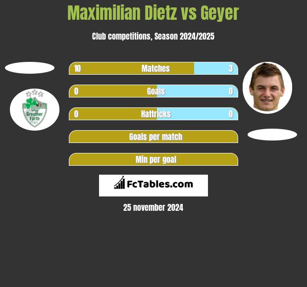 Maximilian Dietz vs Geyer h2h player stats