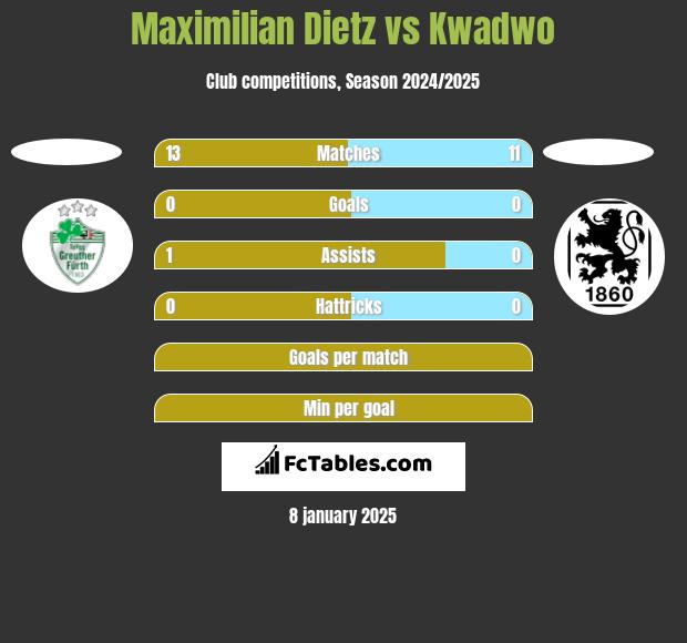 Maximilian Dietz vs Kwadwo h2h player stats