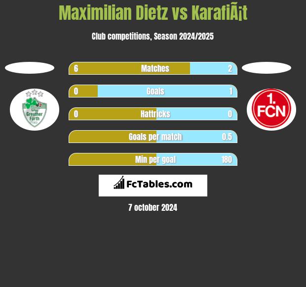 Maximilian Dietz vs KarafiÃ¡t h2h player stats