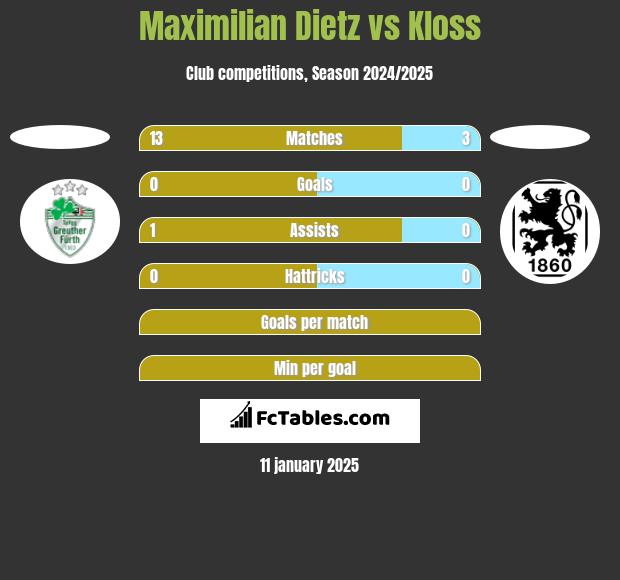 Maximilian Dietz vs Kloss h2h player stats