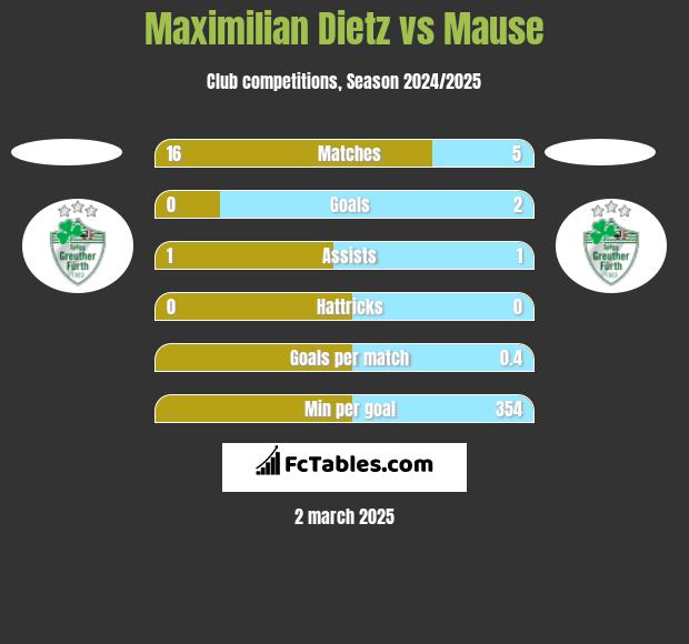 Maximilian Dietz vs Mause h2h player stats