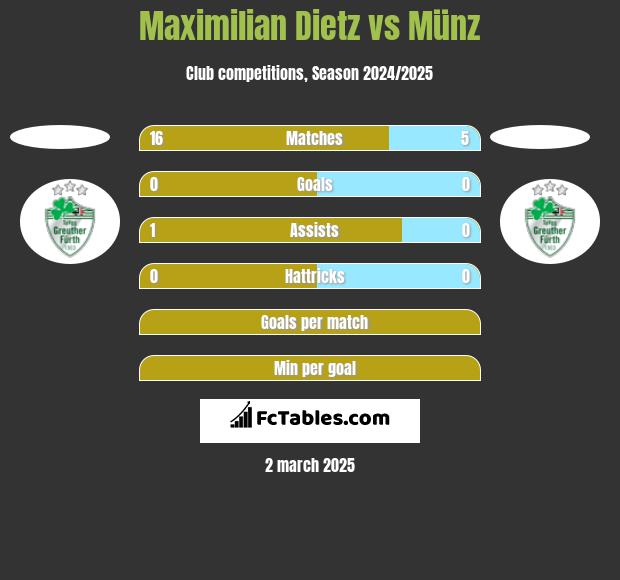 Maximilian Dietz vs Münz h2h player stats