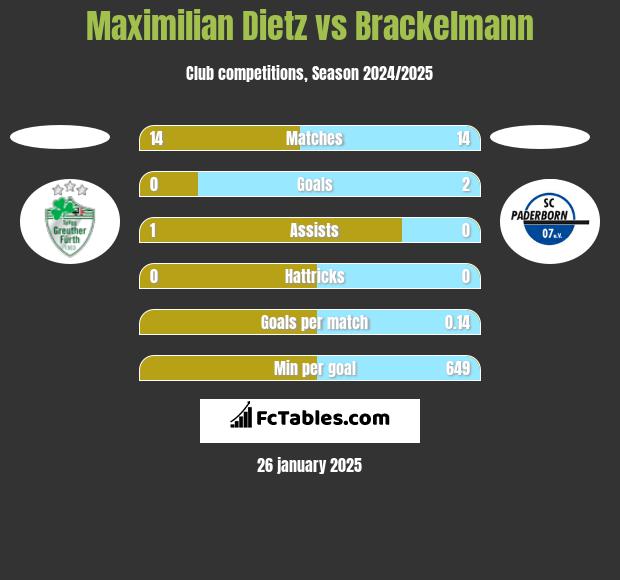 Maximilian Dietz vs Brackelmann h2h player stats