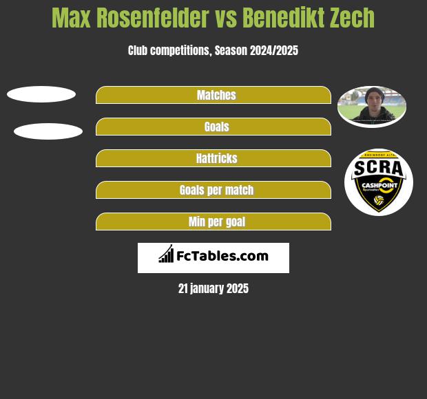 Max Rosenfelder vs Benedikt Zech h2h player stats