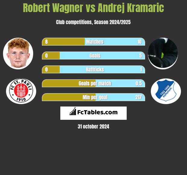 Robert Wagner vs Andrej Kramaric h2h player stats