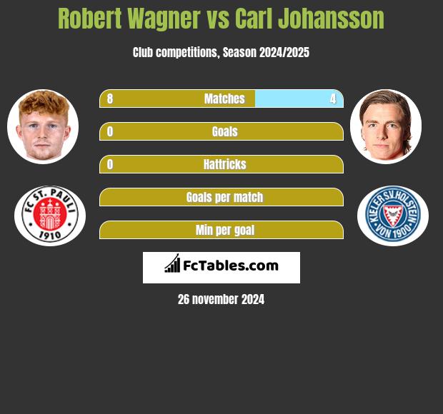 Robert Wagner vs Carl Johansson h2h player stats