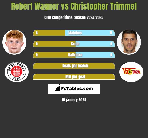 Robert Wagner vs Christopher Trimmel h2h player stats