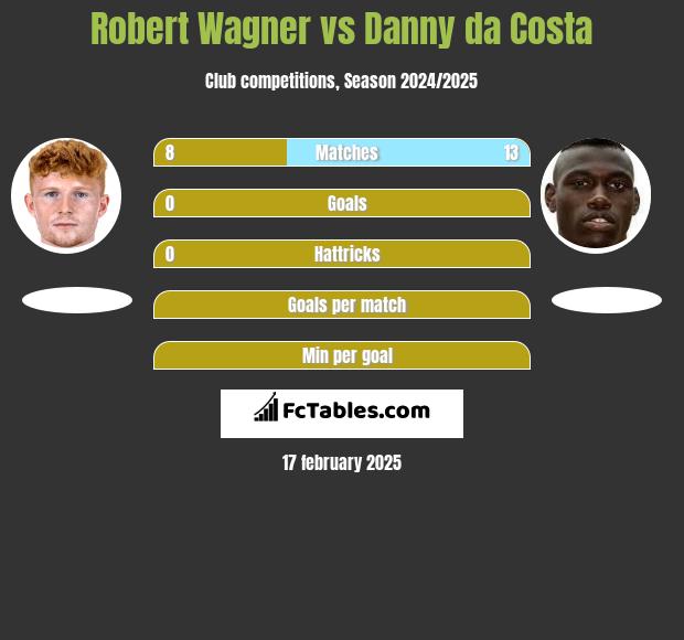 Robert Wagner vs Danny da Costa h2h player stats