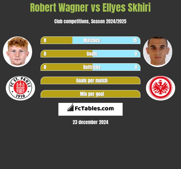 Robert Wagner vs Ellyes Skhiri h2h player stats