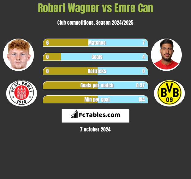 Robert Wagner vs Emre Can h2h player stats