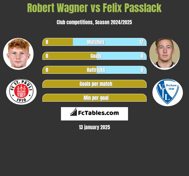 Robert Wagner vs Felix Passlack h2h player stats