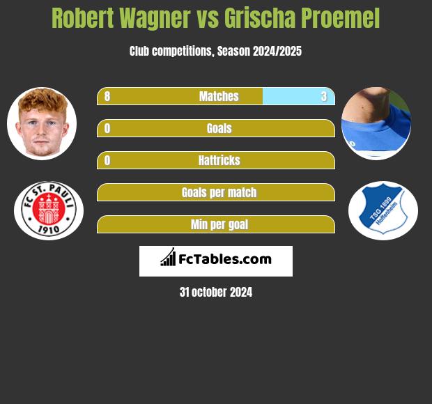 Robert Wagner vs Grischa Proemel h2h player stats