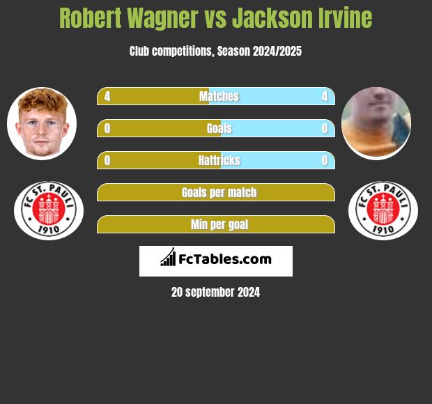 Robert Wagner vs Jackson Irvine h2h player stats