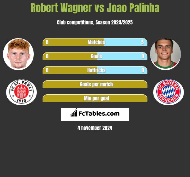 Robert Wagner vs Joao Palinha h2h player stats