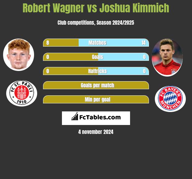 Robert Wagner vs Joshua Kimmich h2h player stats