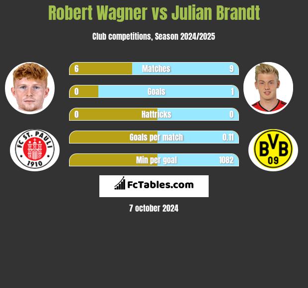 Robert Wagner vs Julian Brandt h2h player stats