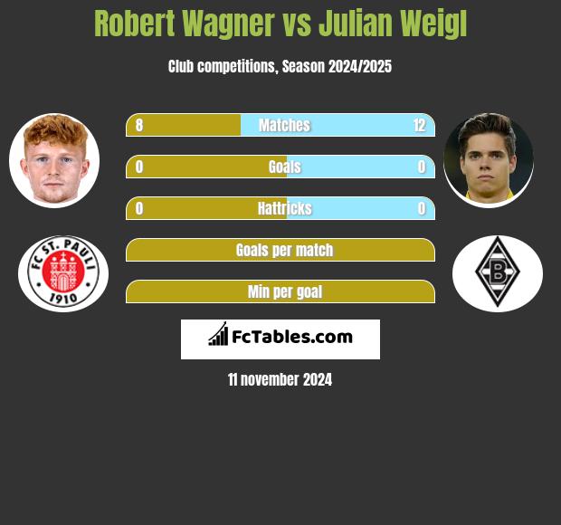 Robert Wagner vs Julian Weigl h2h player stats