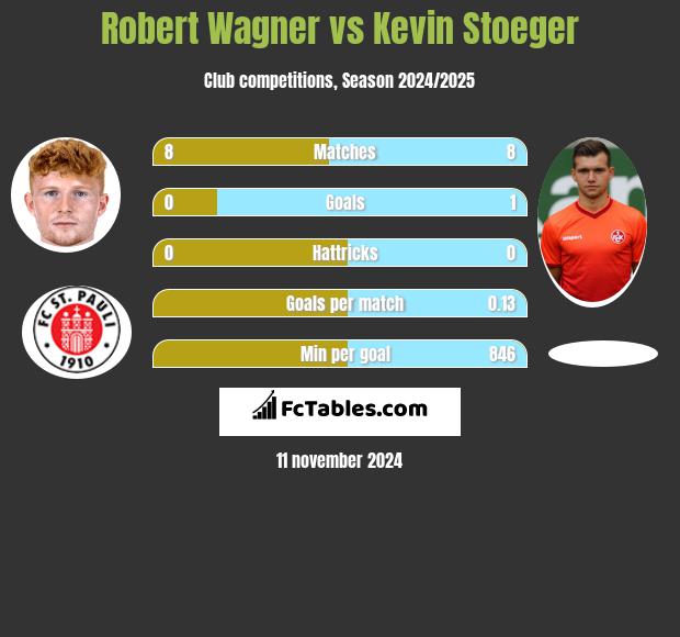 Robert Wagner vs Kevin Stoeger h2h player stats