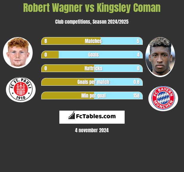 Robert Wagner vs Kingsley Coman h2h player stats