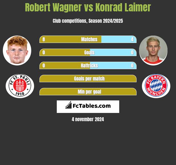 Robert Wagner vs Konrad Laimer h2h player stats