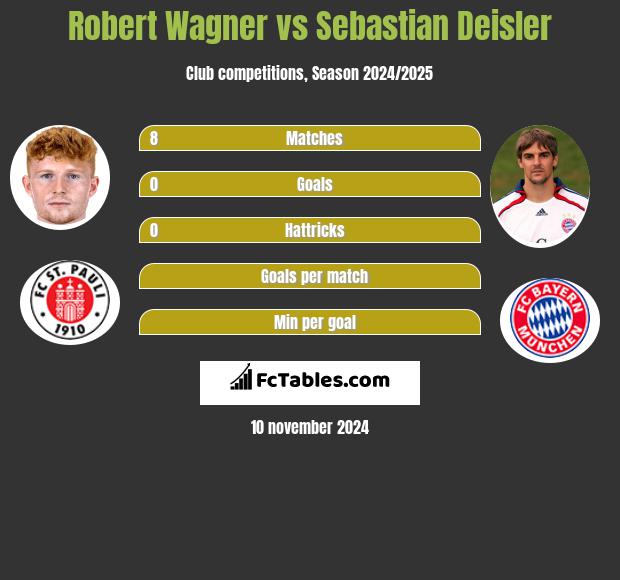 Robert Wagner vs Sebastian Deisler h2h player stats