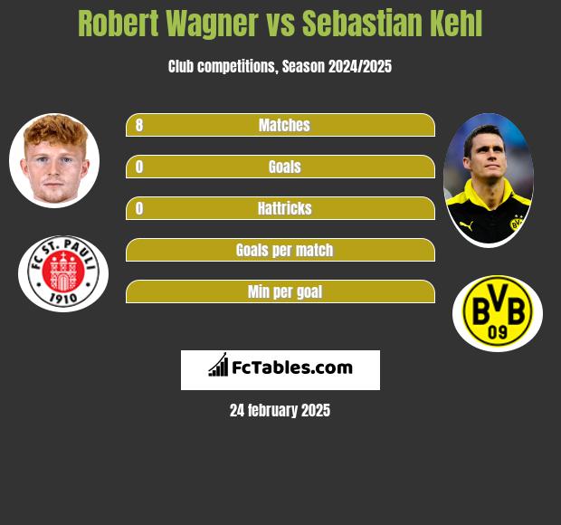 Robert Wagner vs Sebastian Kehl h2h player stats