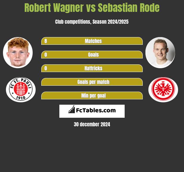 Robert Wagner vs Sebastian Rode h2h player stats