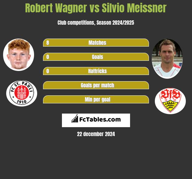 Robert Wagner vs Silvio Meissner h2h player stats