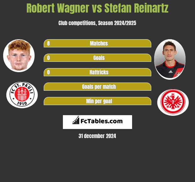 Robert Wagner vs Stefan Reinartz h2h player stats