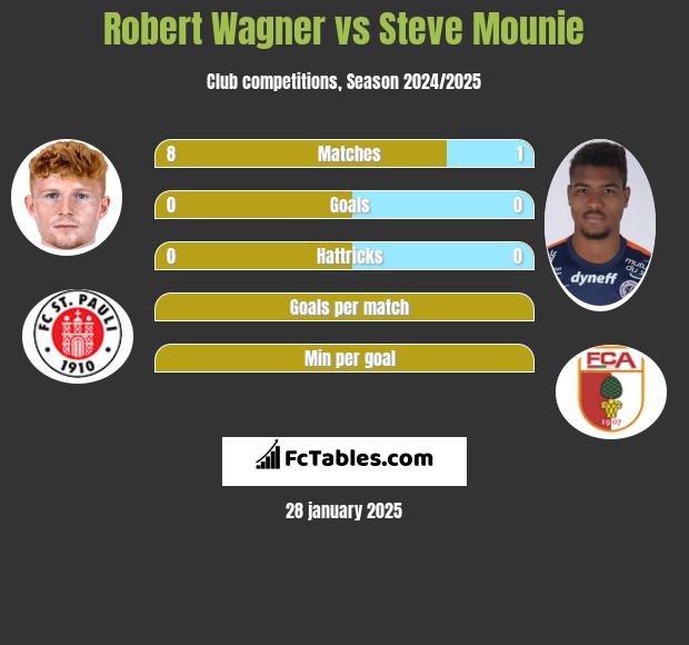 Robert Wagner vs Steve Mounie h2h player stats