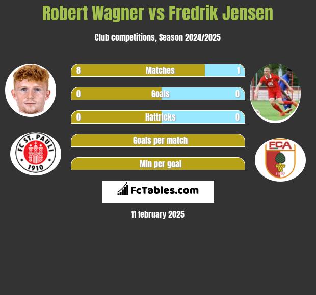 Robert Wagner vs Fredrik Jensen h2h player stats