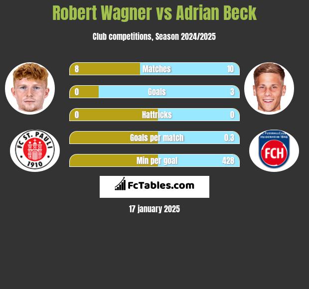 Robert Wagner vs Adrian Beck h2h player stats