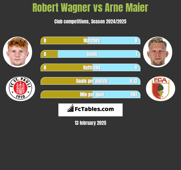 Robert Wagner vs Arne Maier h2h player stats