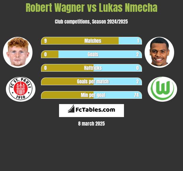 Robert Wagner vs Lukas Nmecha h2h player stats