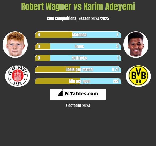 Robert Wagner vs Karim Adeyemi h2h player stats