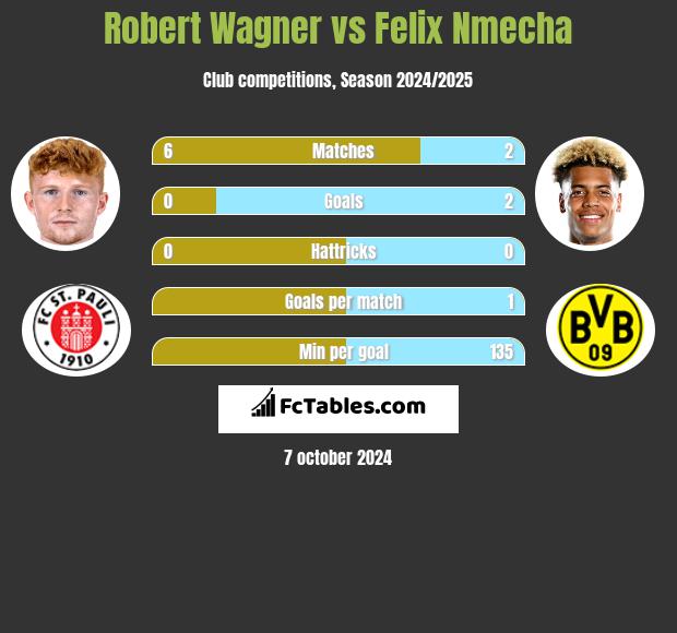 Robert Wagner vs Felix Nmecha h2h player stats