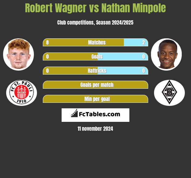 Robert Wagner vs Nathan Minpole h2h player stats