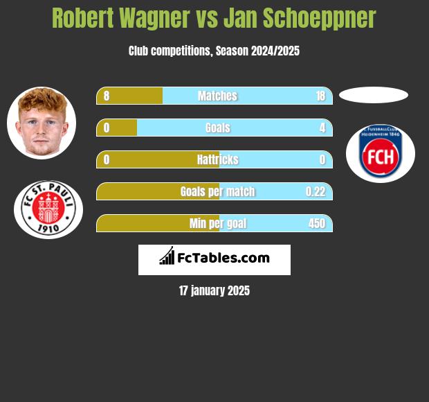 Robert Wagner vs Jan Schoeppner h2h player stats