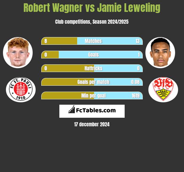 Robert Wagner vs Jamie Leweling h2h player stats