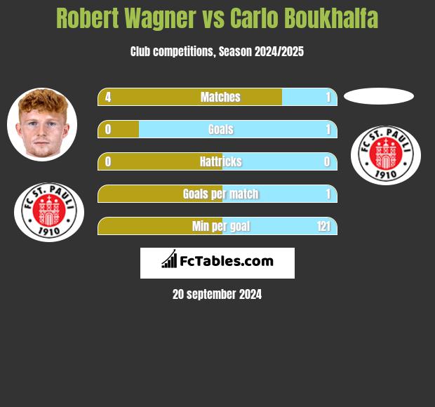 Robert Wagner vs Carlo Boukhalfa h2h player stats