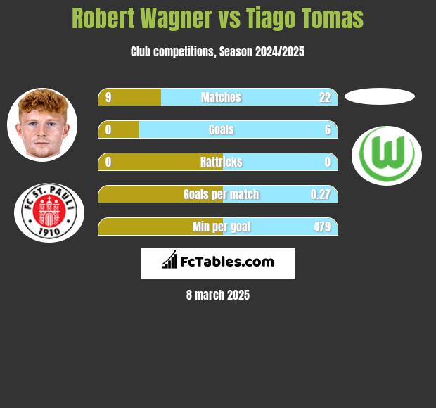 Robert Wagner vs Tiago Tomas h2h player stats