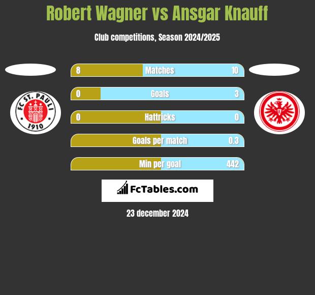 Robert Wagner vs Ansgar Knauff h2h player stats