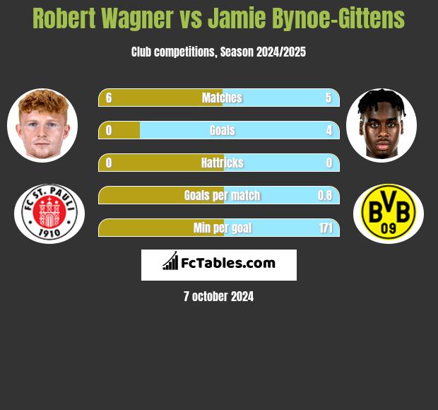 Robert Wagner vs Jamie Bynoe-Gittens h2h player stats