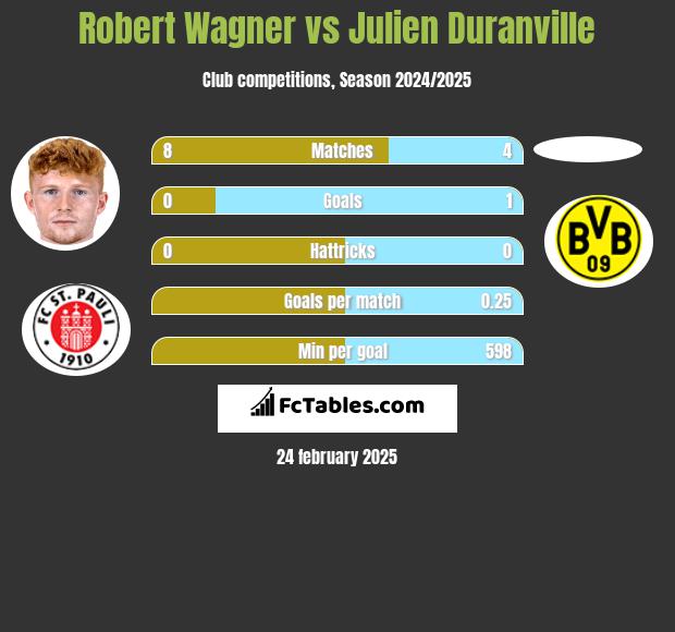 Robert Wagner vs Julien Duranville h2h player stats