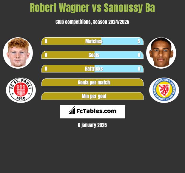 Robert Wagner vs Sanoussy Ba h2h player stats