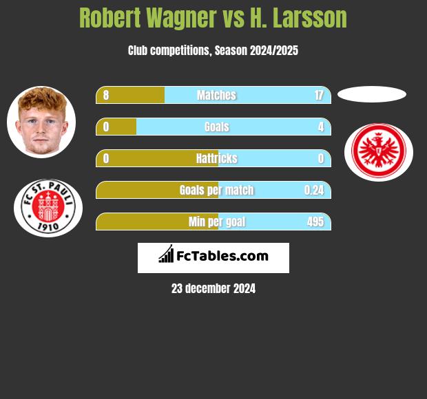 Robert Wagner vs H. Larsson h2h player stats