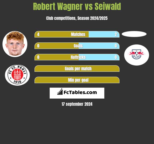 Robert Wagner vs Seiwald h2h player stats