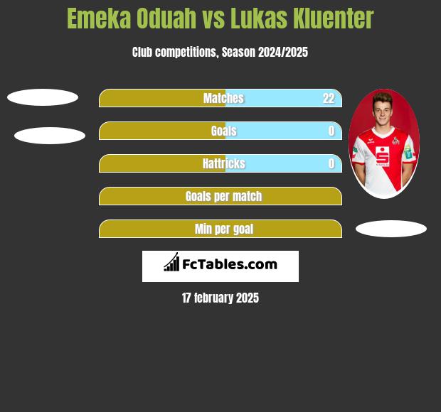 Emeka Oduah vs Lukas Kluenter h2h player stats